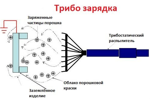 Трибостатический способ порошковой покраски металла