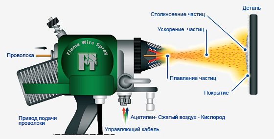 Газопламенное напыление