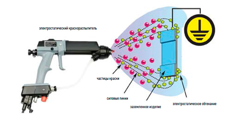 Электростатический способ порошковой покраски металла